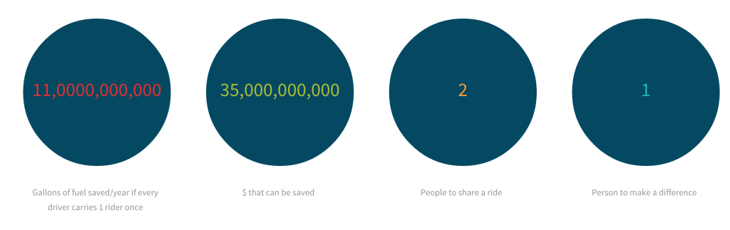 Savings by sride carpooling